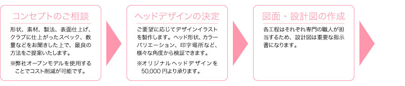 コンセプトのご相談→ヘッドデザインの選定→図面・設計図の作成→