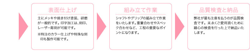 →表面仕上げ→組み立て作業→品質検査と納品